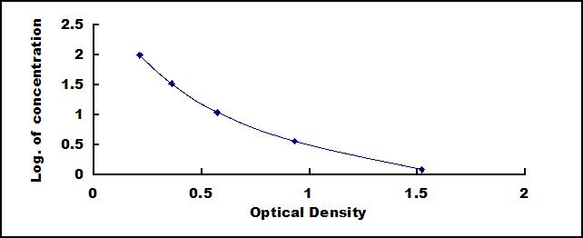 Typical Standard Curve for PG ELISA (Competitive)