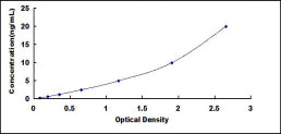 Typical Standard Curve for PGR ELISA (Sandwich)