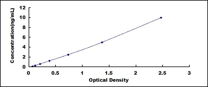 Typical Standard Curve for PDCD5 ELISA (Sandwich)