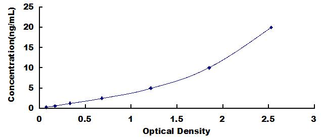 Typical Standard Curve for PDCD6IP ELISA (Sandwich)