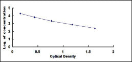 Typical Standard Curve for PK2 ELISA (Competitive)