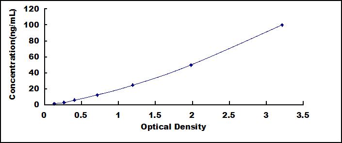 Typical Standard Curve for PRL ELISA (Sandwich)