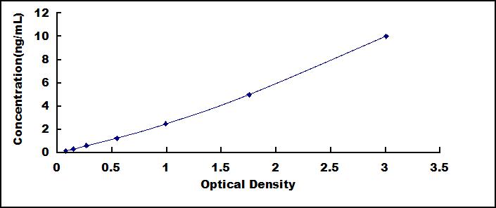 Typical Standard Curve for PRL ELISA (Sandwich)