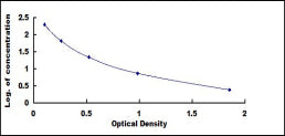Typical Standard Curve for PRL ELISA (Competitive)