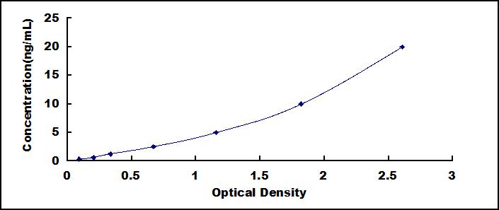 Typical Standard Curve for PA2G4 ELISA (Sandwich)