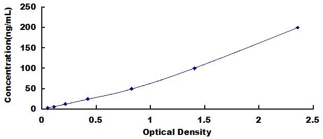 Typical Standard Curve for PRELP ELISA (Sandwich)