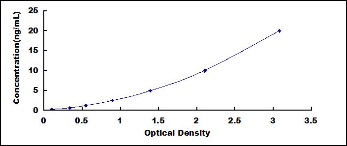 Typical Standard Curve for PRR4 ELISA (Sandwich)