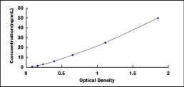 Typical Standard Curve for PRCP ELISA (Sandwich)