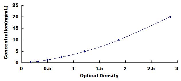 Typical Standard Curve for PCSK1 ELISA (Sandwich)