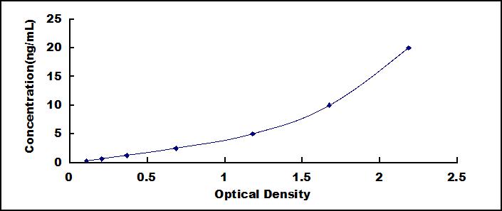 Typical Standard Curve for PCSK2 ELISA (Sandwich)