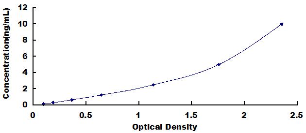 Typical Standard Curve for PCSK5 ELISA (Sandwich)
