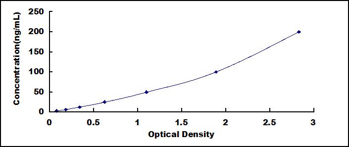 Typical Standard Curve for PCSK9 ELISA (Sandwich)