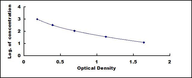 Typical Standard Curve for PGD2 ELISA (Competitive)