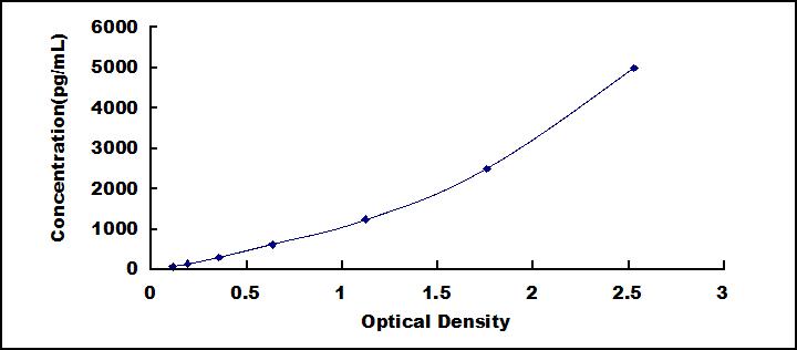Typical Standard Curve for PTGDS ELISA (Sandwich)