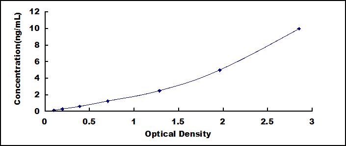 Typical Standard Curve for PTGDS ELISA (Sandwich)