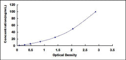 Typical Standard Curve for PTGES ELISA (Sandwich)
