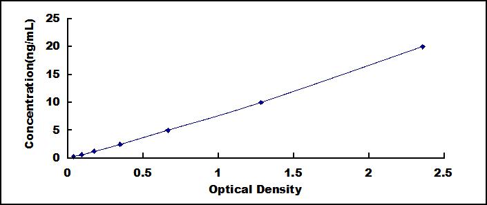 Typical Standard Curve for PTGES ELISA (Sandwich)