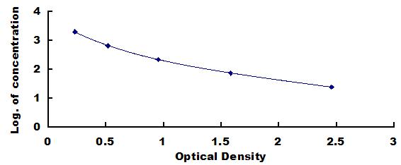 Typical Standard Curve for PGE2 ELISA (Competitive)