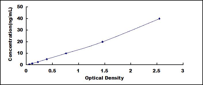 Typical Standard Curve for COX-1 ELISA (Sandwich)
