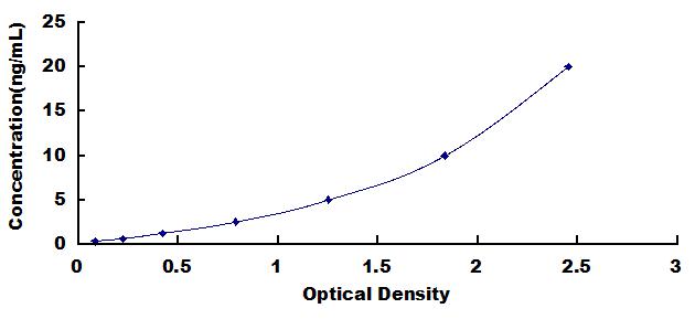 Typical Standard Curve for COX 2 ELISA (Sandwich)
