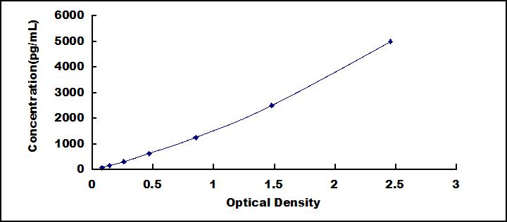 Typical Standard Curve for COX 2 ELISA (Sandwich)
