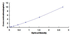 Typical Standard Curve for PRM1 ELISA (Sandwich)