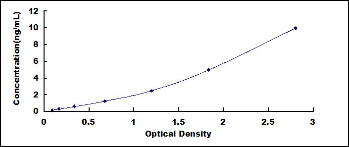 Typical Standard Curve for PAR1 ELISA (Sandwich)