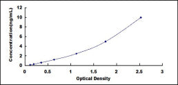 Typical Standard Curve for PAR1 ELISA (Sandwich)