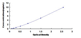 Typical Standard Curve for PAR2 ELISA (Sandwich)