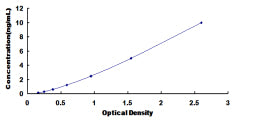 Typical Standard Curve for PAR2 ELISA (Sandwich)