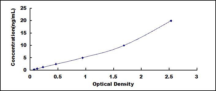 Typical Standard Curve for PRSS23 ELISA (Sandwich)