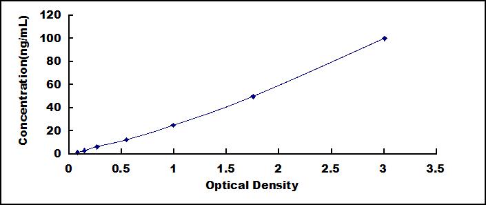 Typical Standard Curve for CAP1 ELISA (Sandwich)