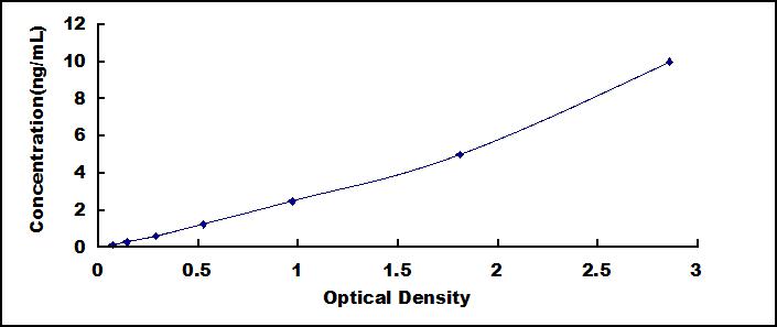 Typical Standard Curve for PSMD10 ELISA (Sandwich)