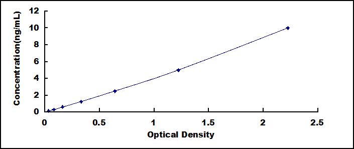 Typical Standard Curve for PSME3 ELISA (Sandwich)