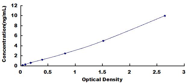 Typical Standard Curve for PSMa1 ELISA (Sandwich)