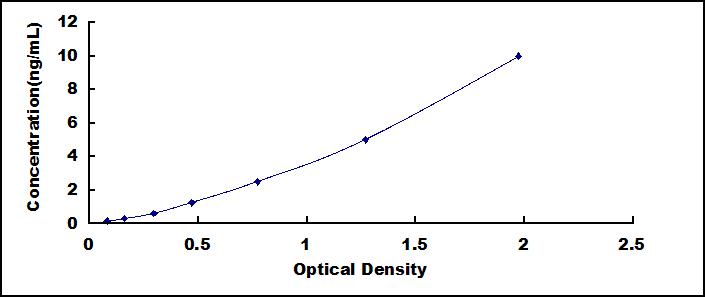 Typical Standard Curve for PSMa7 ELISA (Sandwich)