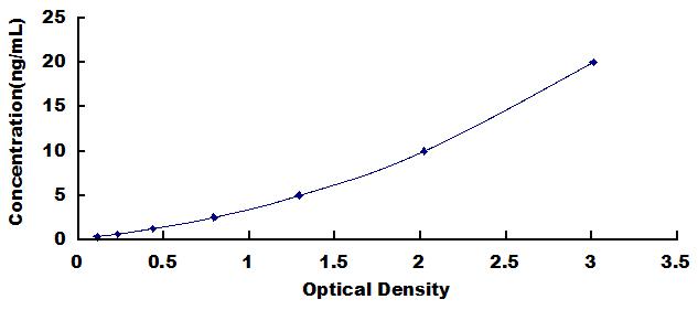 Typical Standard Curve for PSMb6 ELISA (Sandwich)