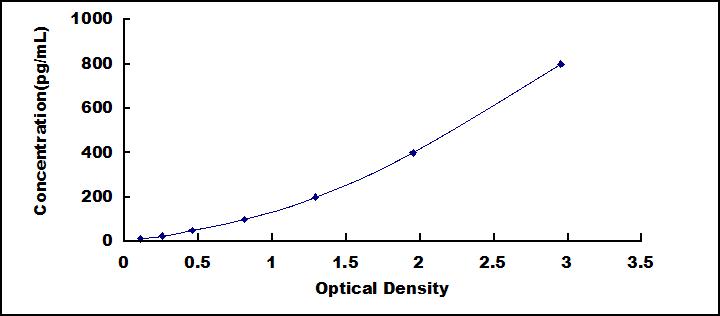 Typical Standard Curve for CD59 ELISA (Sandwich)