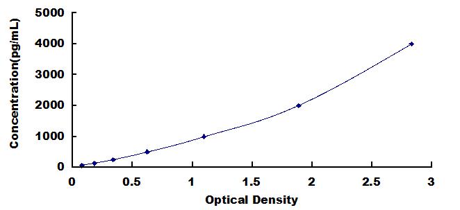 Typical Standard Curve for PROC ELISA (Sandwich)