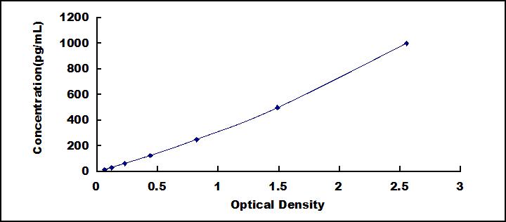 Typical Standard Curve for PROC ELISA (Sandwich)