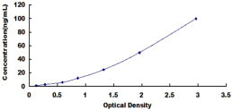 Typical Standard Curve for PROC ELISA (Sandwich)