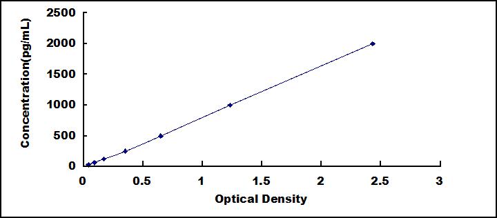 Typical Standard Curve for PCI ELISA (Sandwich)