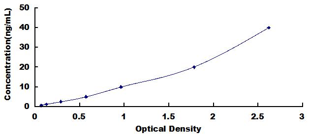 Typical Standard Curve for EPCR ELISA (Sandwich)
