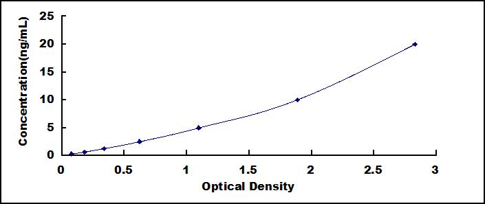 Typical Standard Curve for PDI ELISA (Sandwich)