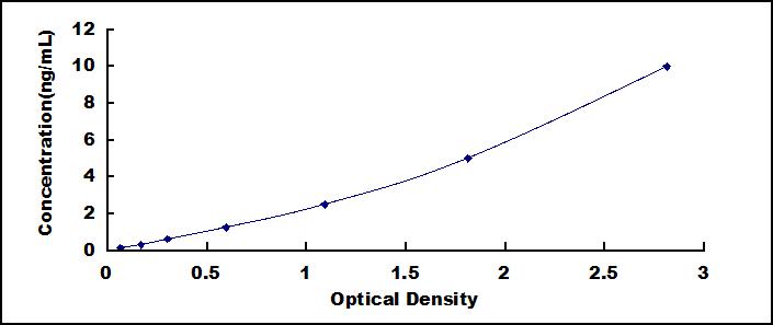 Typical Standard Curve for ERp57 ELISA (Sandwich)