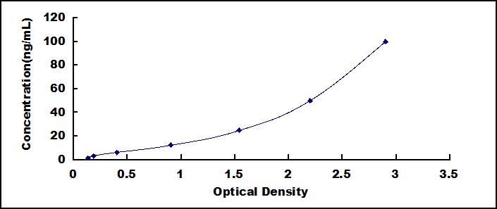 Typical Standard Curve for PDIA4 ELISA (Sandwich)
