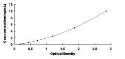 Typical Standard Curve for PICK1 ELISA (Sandwich)