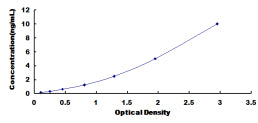Typical Standard Curve for PKCb1 ELISA (Sandwich)