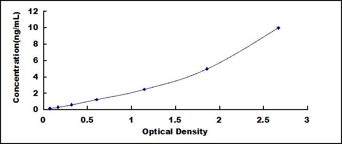 Typical Standard Curve for PKCd ELISA (Sandwich)