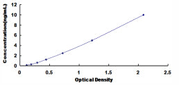 Typical Standard Curve for PKCd ELISA (Sandwich)